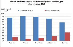 Educación Pública y Privada en México