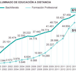 educacion-distancia-espana