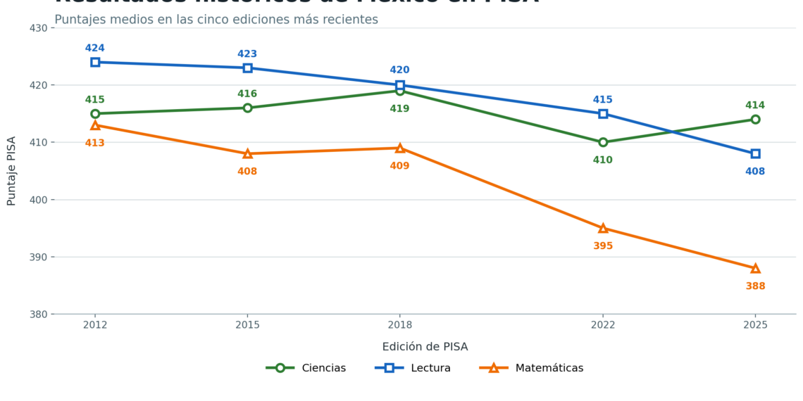 Resultados de México en PISA 2025