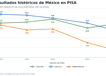 Resultados de México en PISA 2025